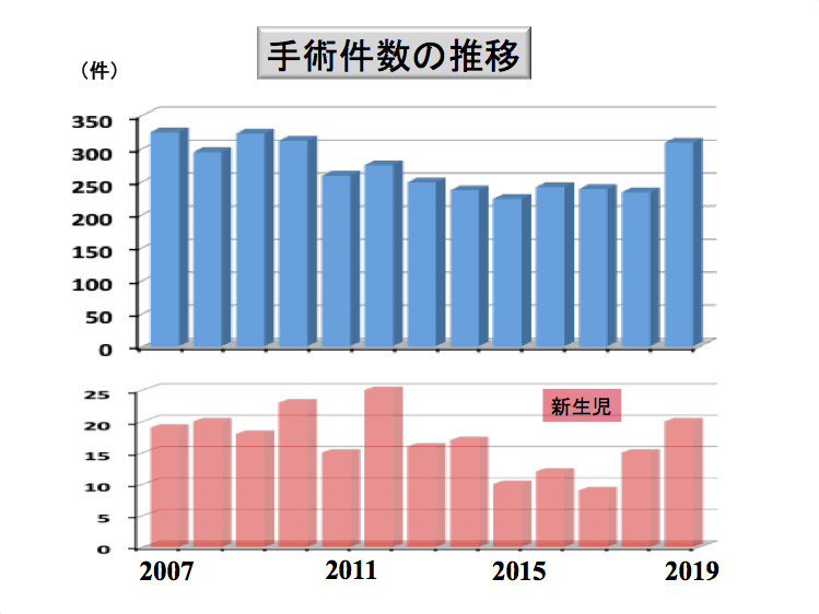 診療実績｜金沢医科大学 小児外科学